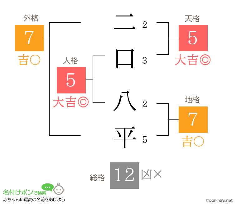 二口 八平さんの姓名判断結果