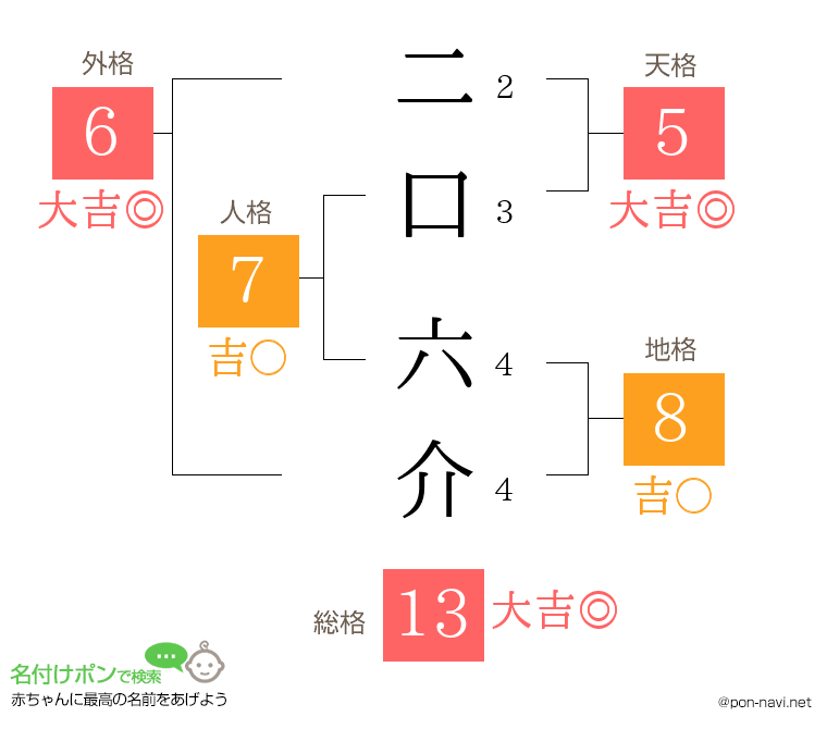 二口 六介さんの姓名判断結果