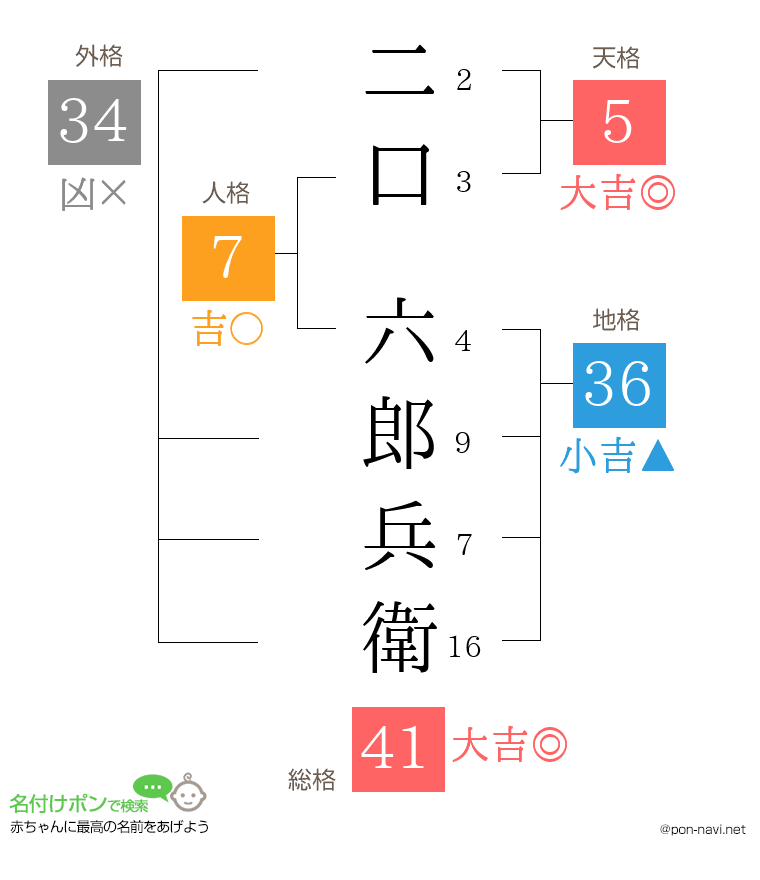 二口 六郎兵衛さんの姓名判断結果
