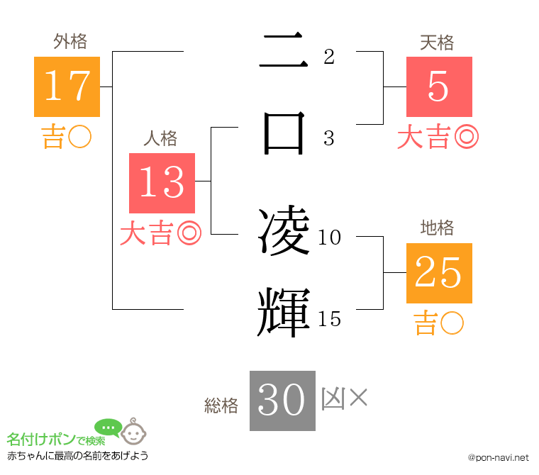 二口 凌輝さんの姓名判断結果