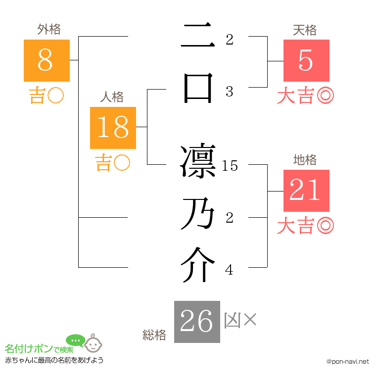二口 凛乃介さんの姓名判断結果