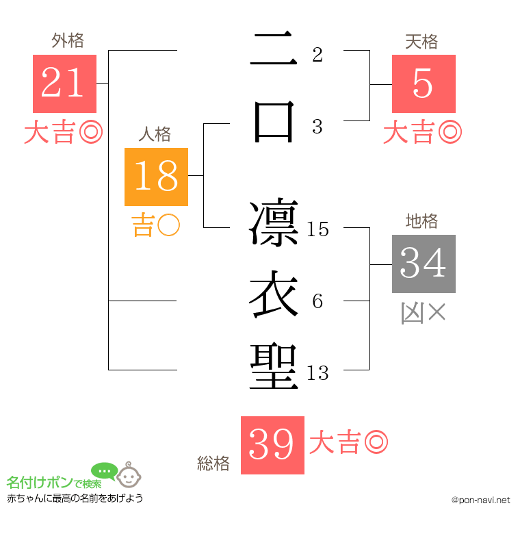 二口 凛衣聖さんの姓名判断結果