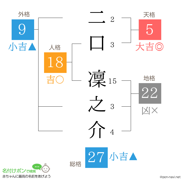 二口 凜之介さんの姓名判断結果