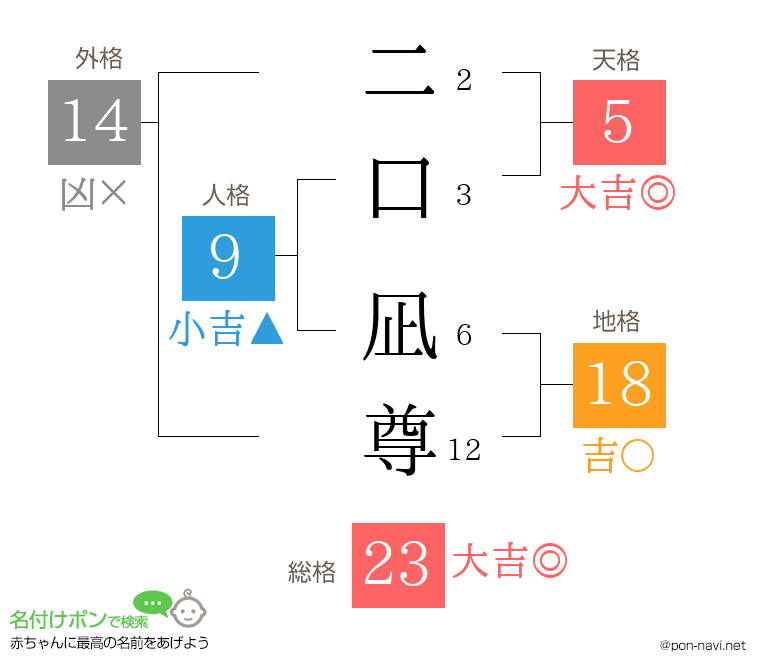 二口 凪尊さんの姓名判断結果