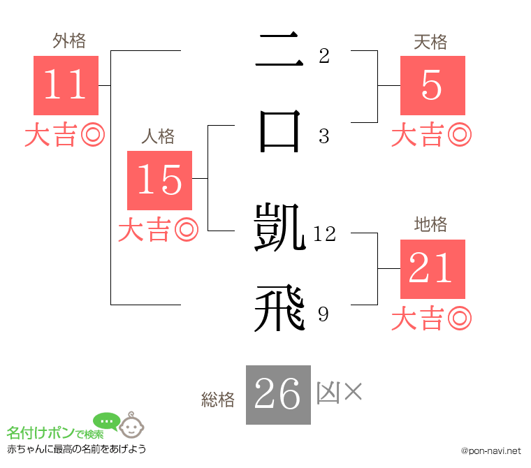 二口 凱飛さんの姓名判断結果