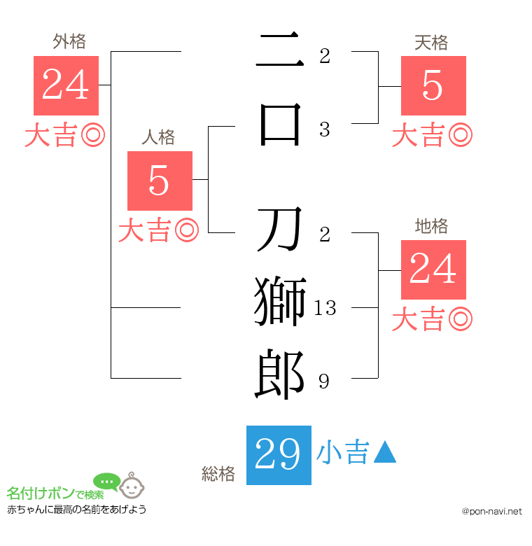 二口 刀獅郎さんの姓名判断結果