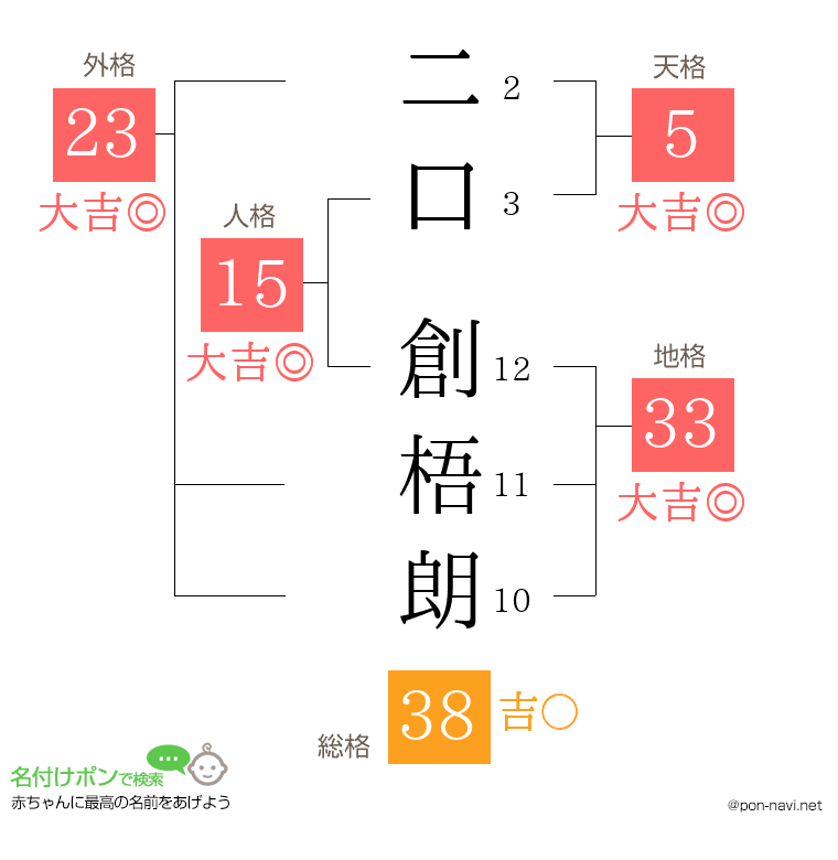 二口 創梧朗さんの姓名判断結果