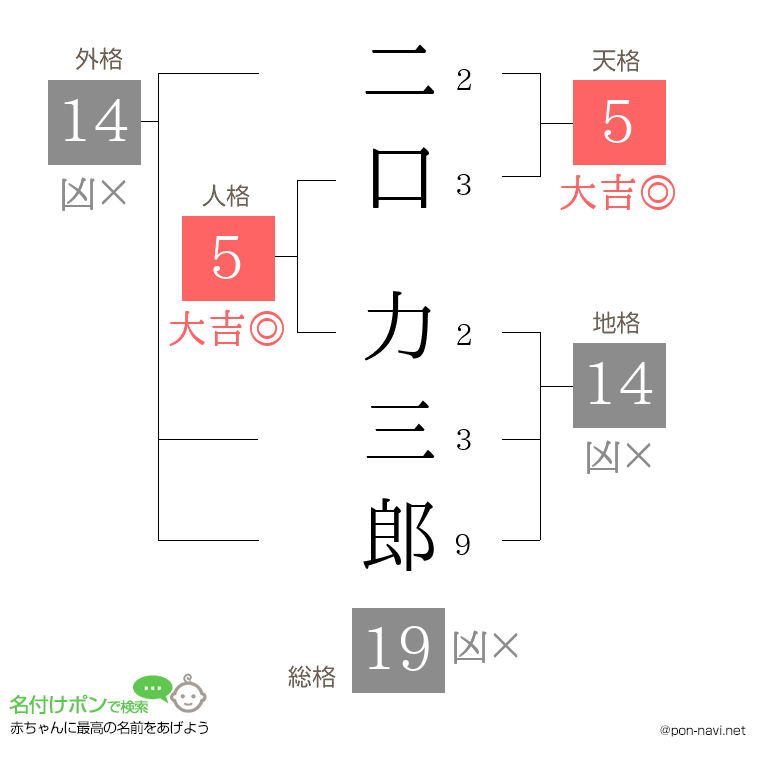二口 力三郎さんの姓名判断結果