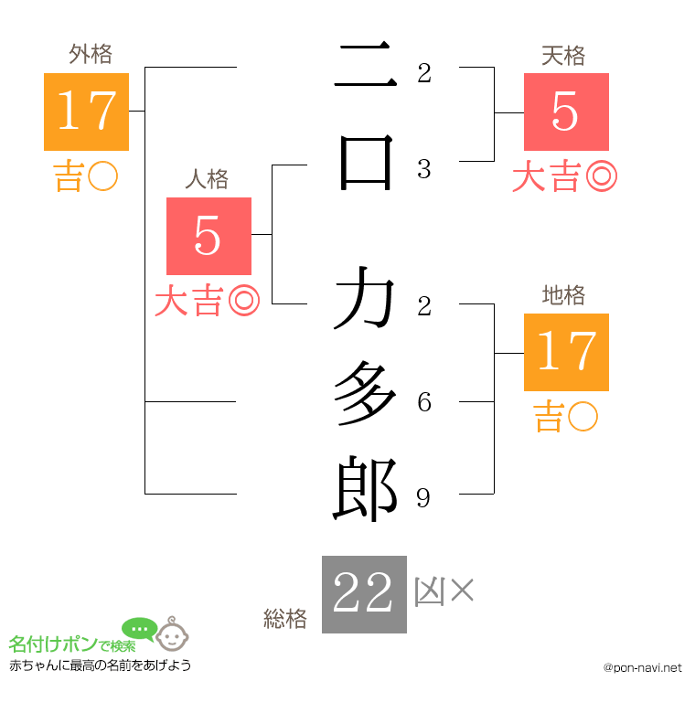 二口 力多郎さんの姓名判断結果