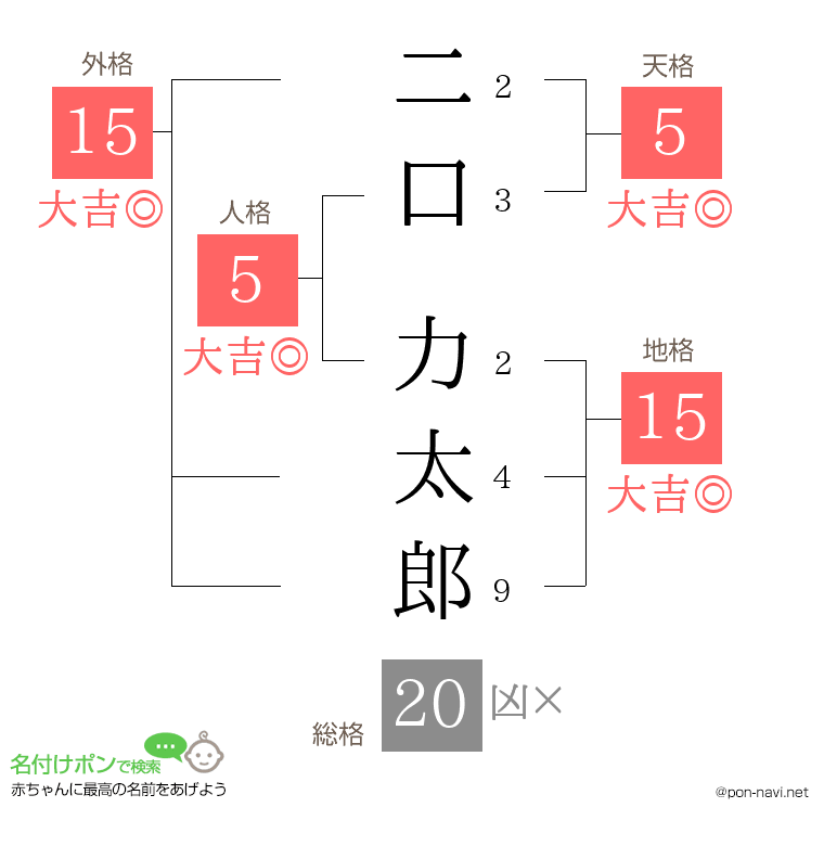 二口 力太郎さんの姓名判断結果