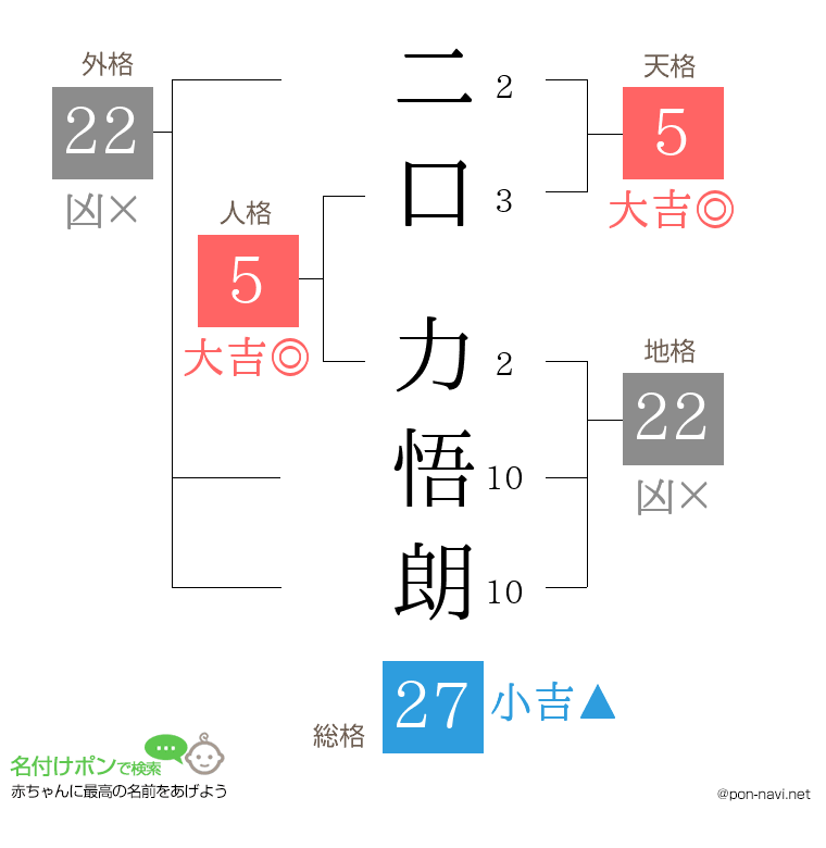 二口 力悟朗さんの姓名判断結果
