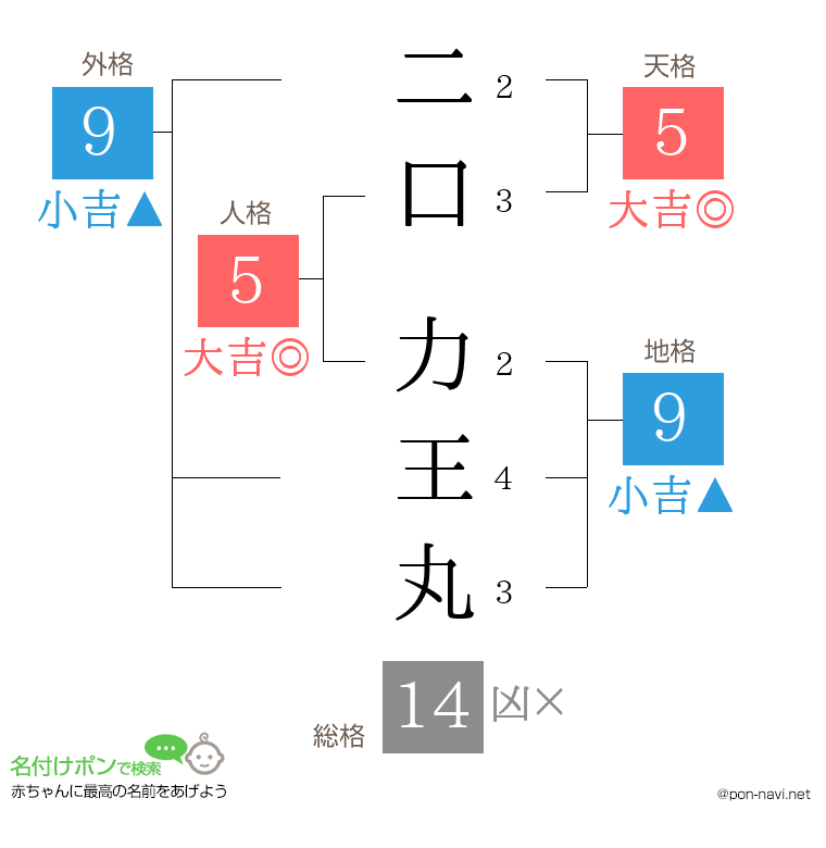二口 力王丸さんの姓名判断結果