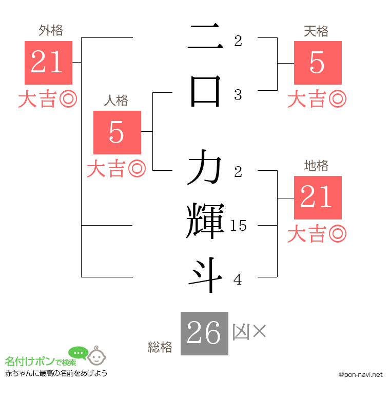 二口 力輝斗さんの姓名判断結果