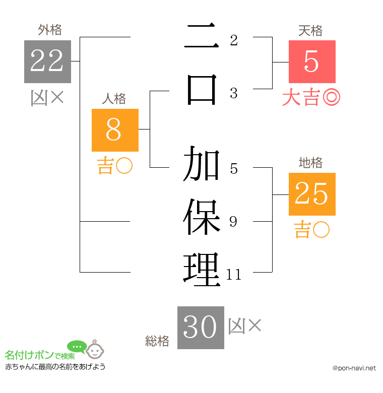 二口 加保理さんの姓名判断結果