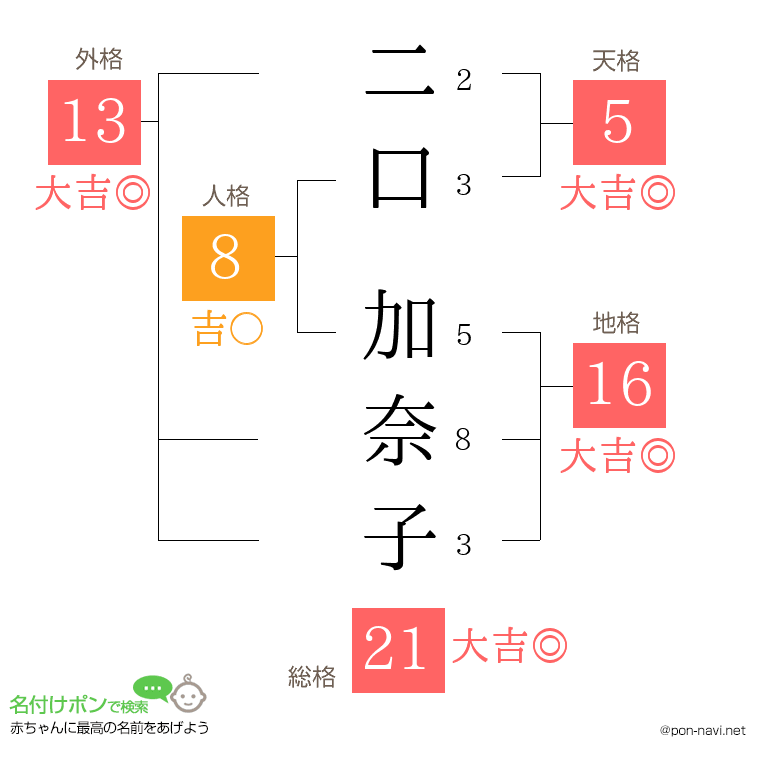 二口 加奈子さんの姓名判断結果