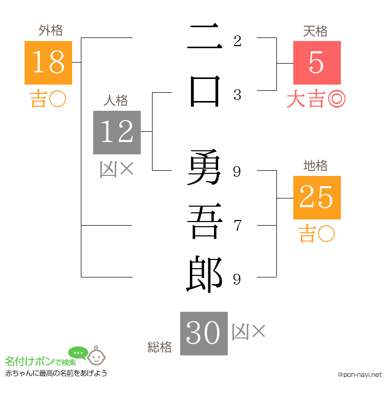 二口 勇吾郎さんの姓名判断結果