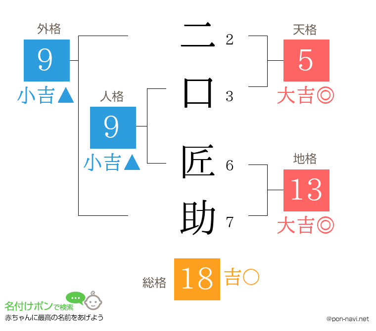 二口 匠助さんの姓名判断結果
