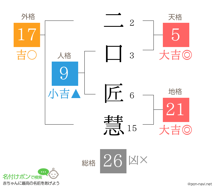 二口 匠慧さんの姓名判断結果