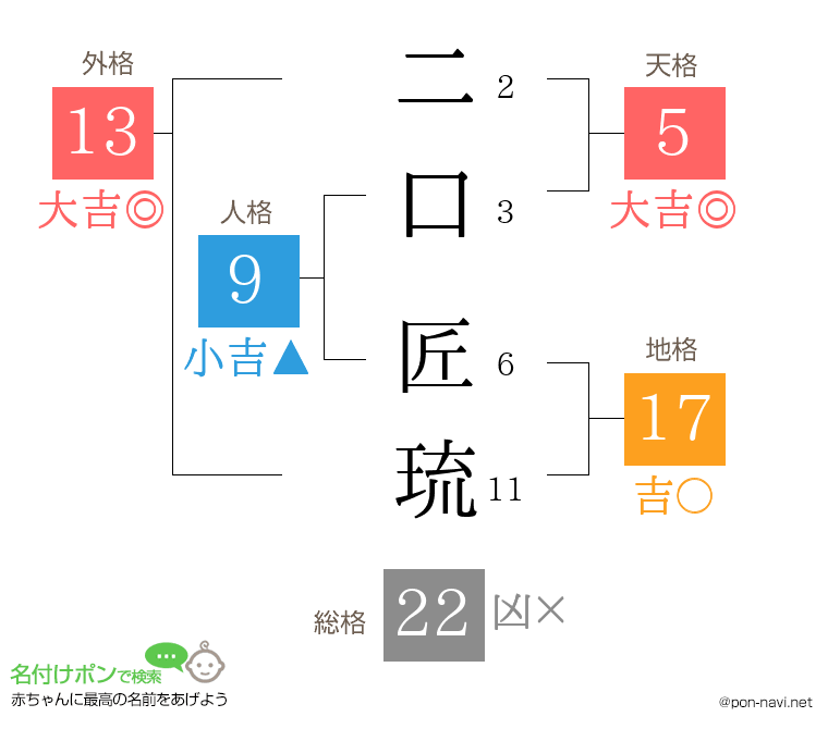 二口 匠琉さんの姓名判断結果