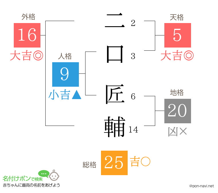 二口 匠輔さんの姓名判断結果