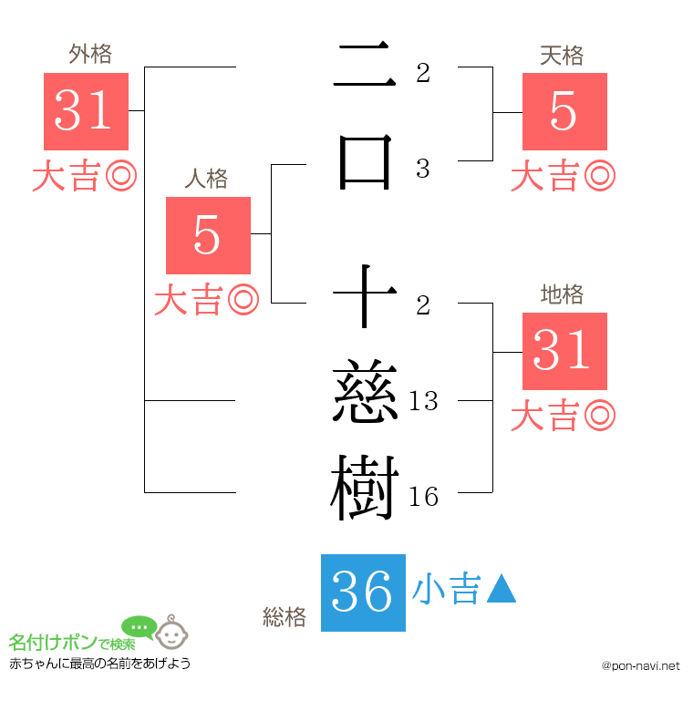 二口 十慈樹さんの姓名判断結果