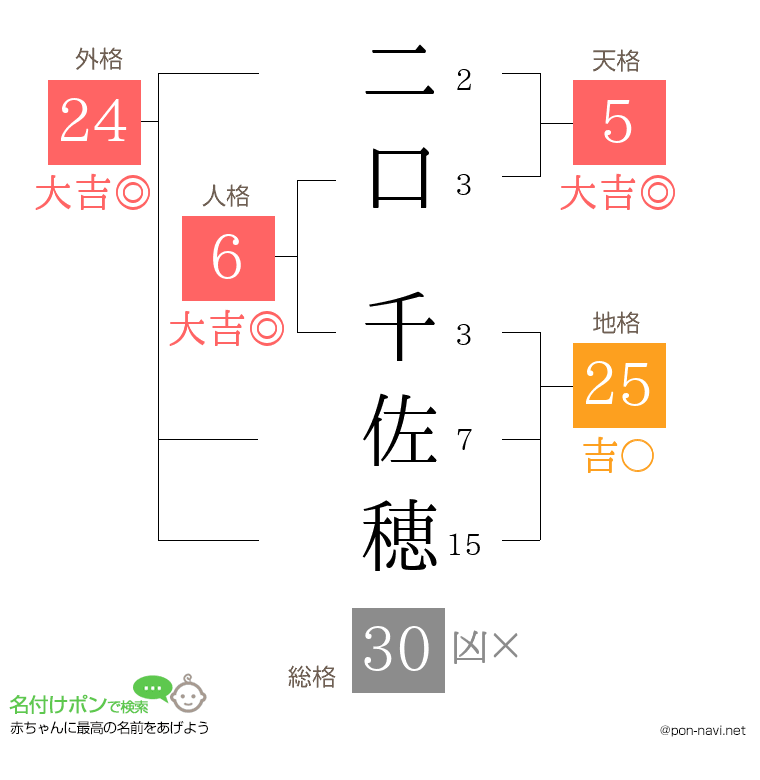 二口 千佐穂さんの姓名判断結果