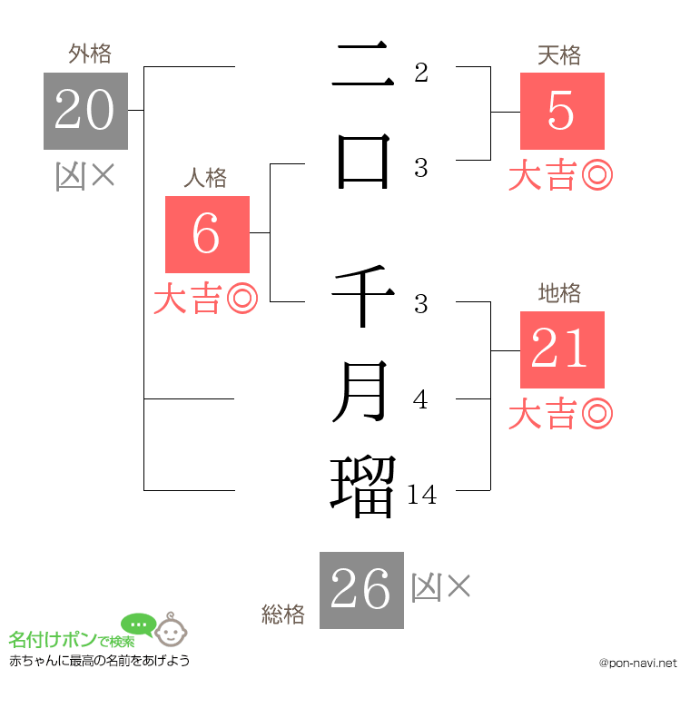 二口 千月瑠さんの姓名判断結果