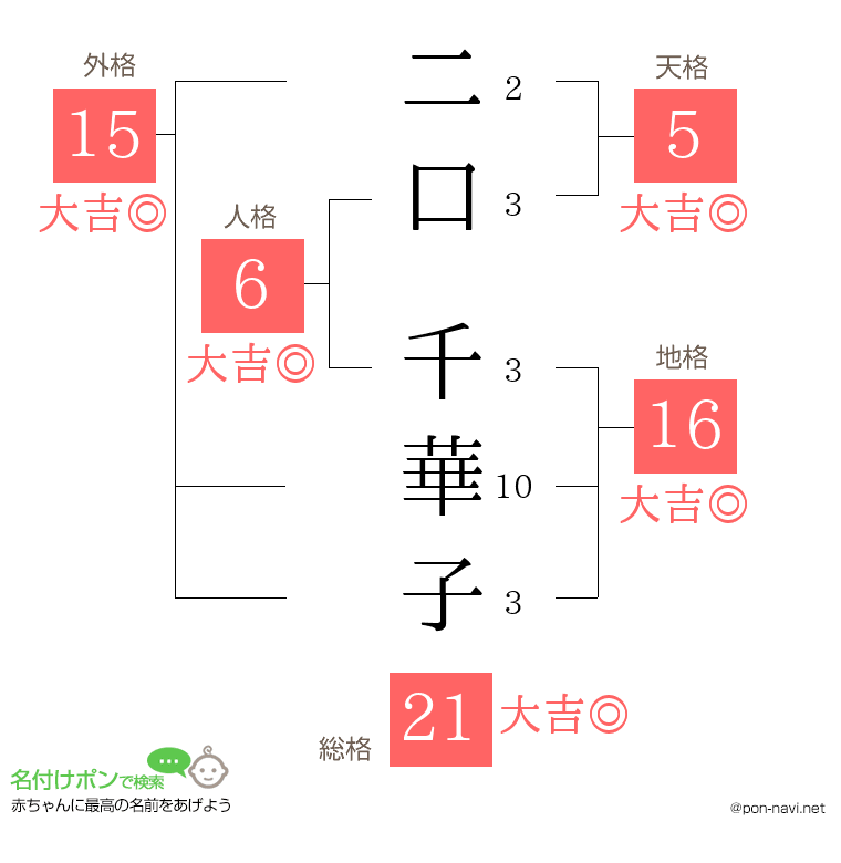 二口 千華子さんの姓名判断結果