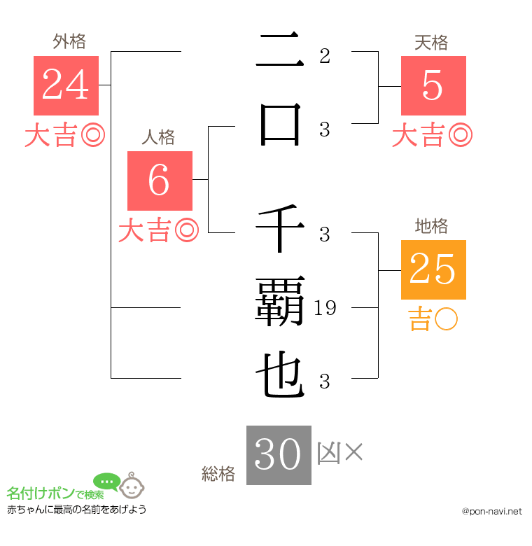 二口 千覇也さんの姓名判断結果