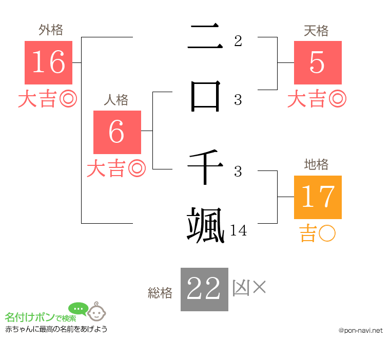 二口 千颯さんの姓名判断結果
