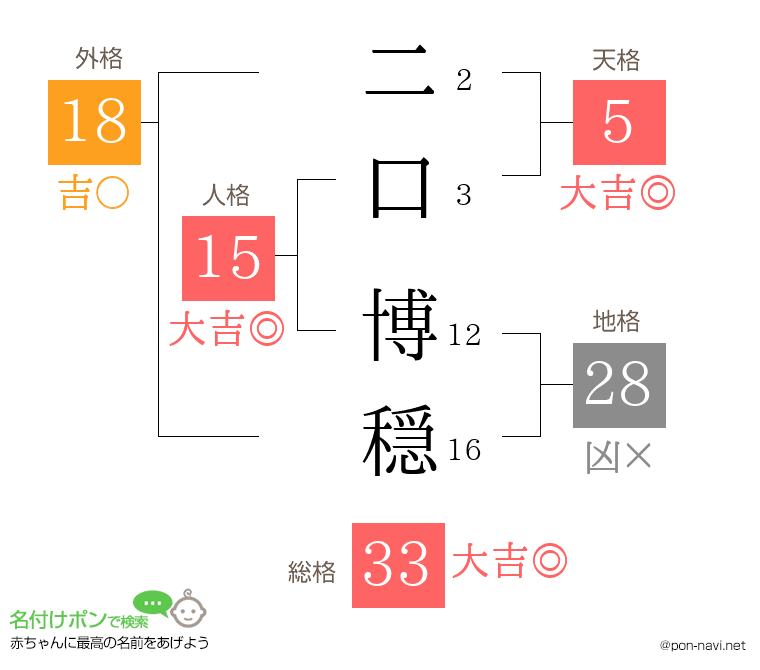 二口 博穏さんの姓名判断結果