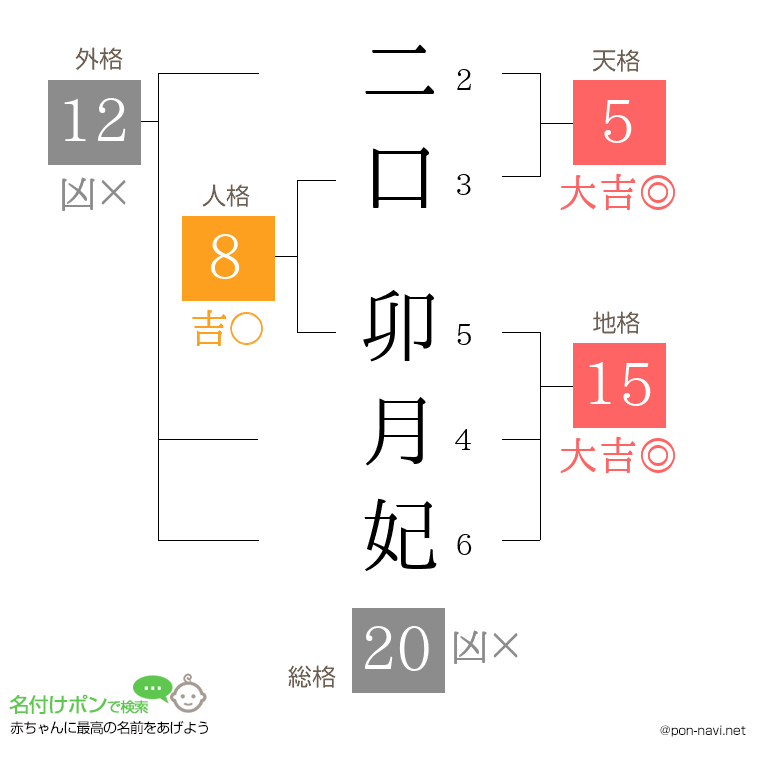 二口 卯月妃さんの姓名判断結果