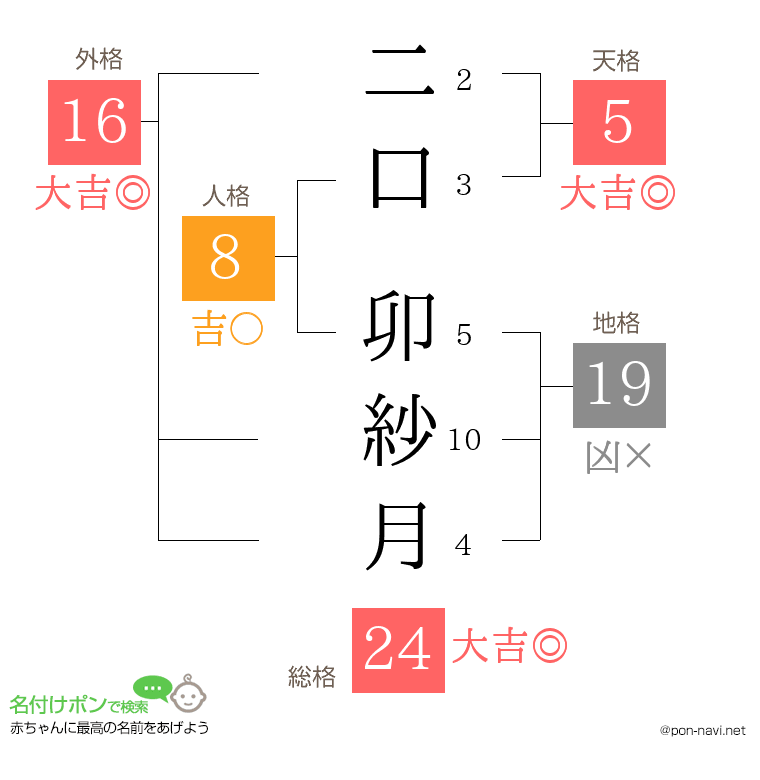 二口 卯紗月さんの姓名判断結果