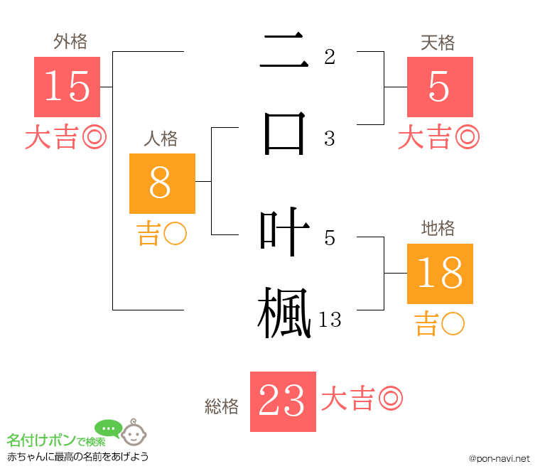 二口 叶楓さんの姓名判断結果