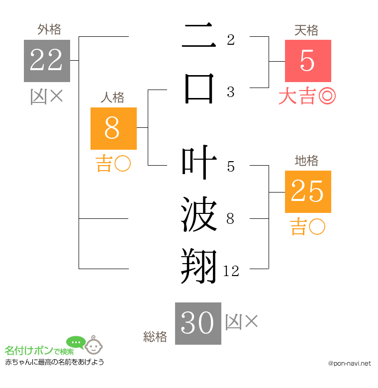 二口 叶波翔さんの姓名判断結果