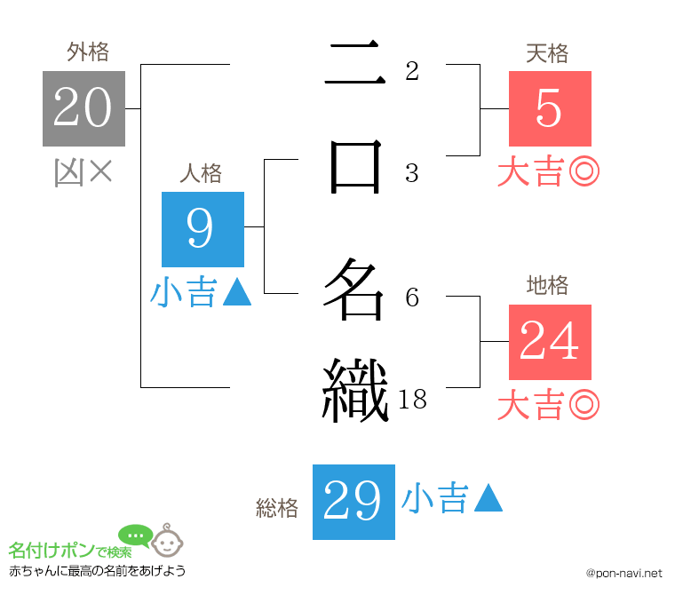 二口 名織さんの姓名判断結果