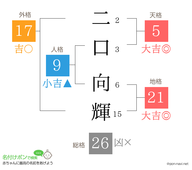 二口 向輝さんの姓名判断結果