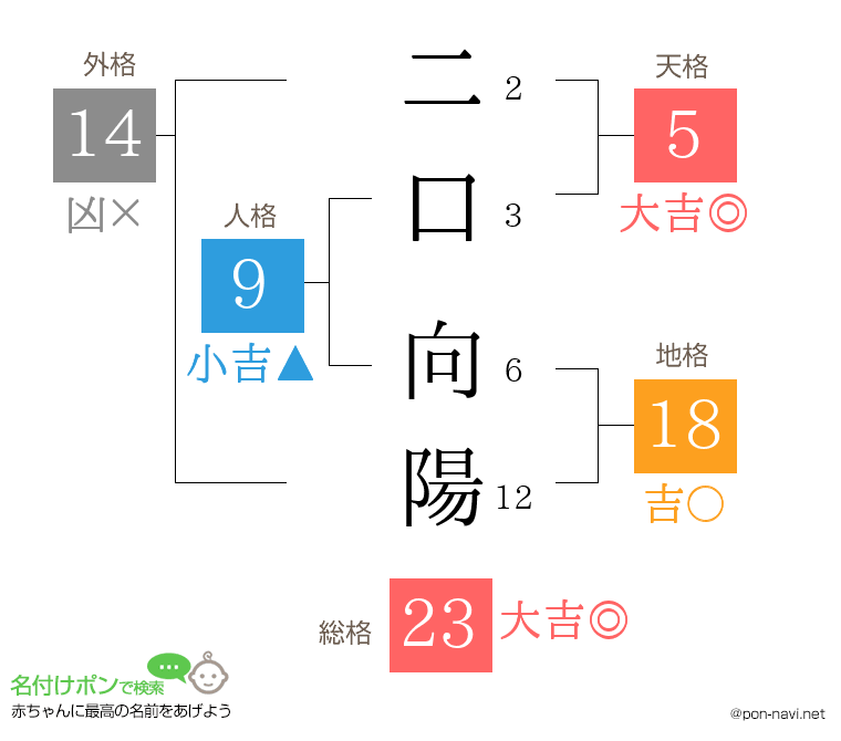 二口 向陽さんの姓名判断結果