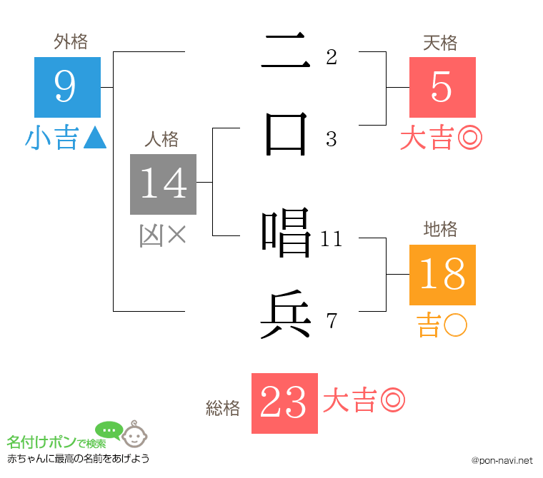 二口 唱兵さんの姓名判断結果