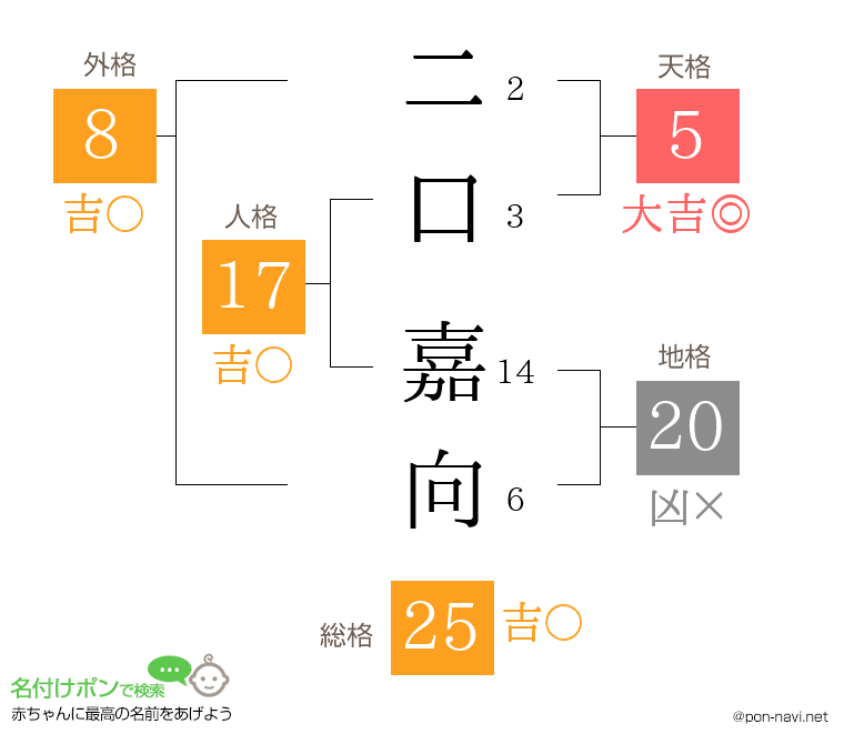 二口 嘉向さんの姓名判断結果