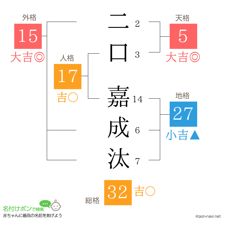 二口 嘉成汰さんの姓名判断結果
