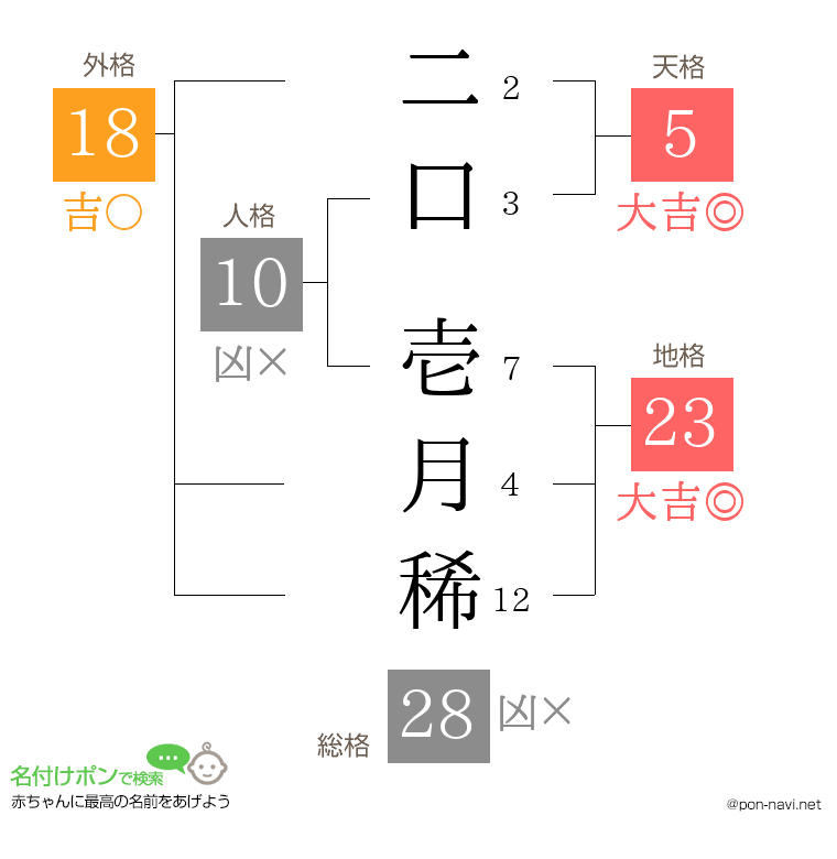 二口 壱月稀さんの姓名判断結果