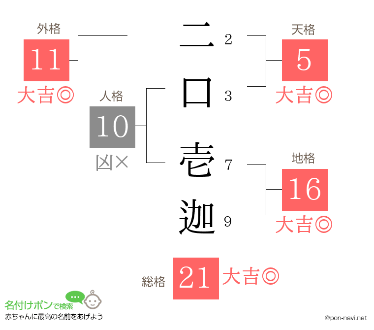 二口 壱迦さんの姓名判断結果