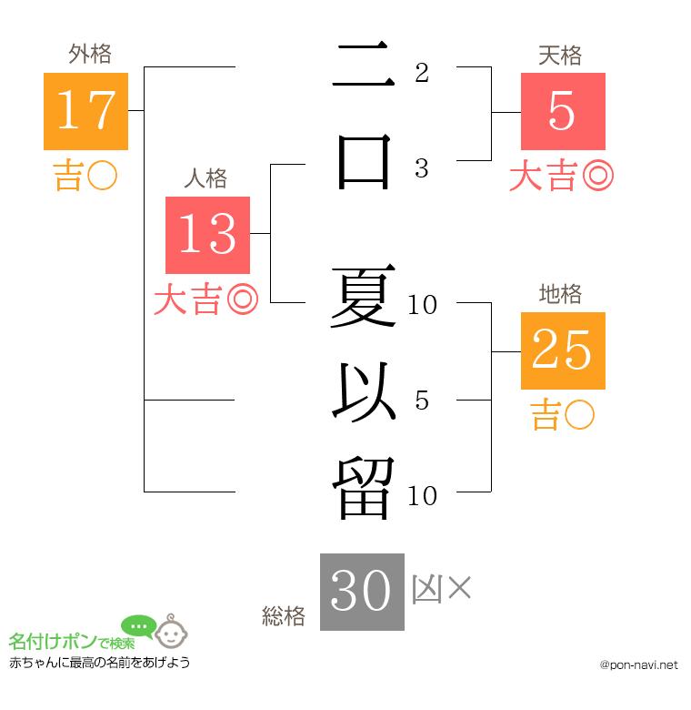 二口 夏以留さんの姓名判断結果