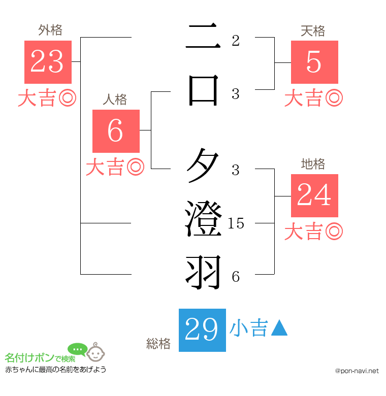 二口 夕澄羽さんの姓名判断結果