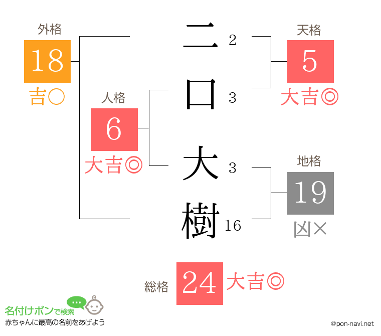 二口 大樹さんの姓名判断結果