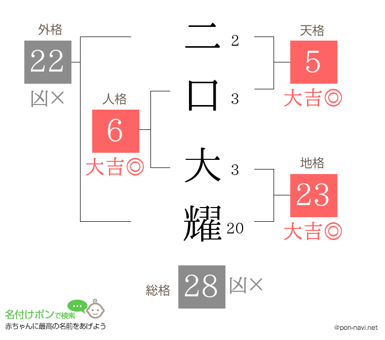 二口 大耀さんの姓名判断結果