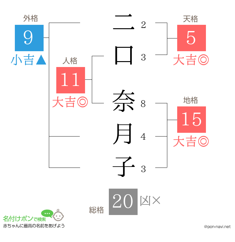 二口 奈月子さんの姓名判断結果