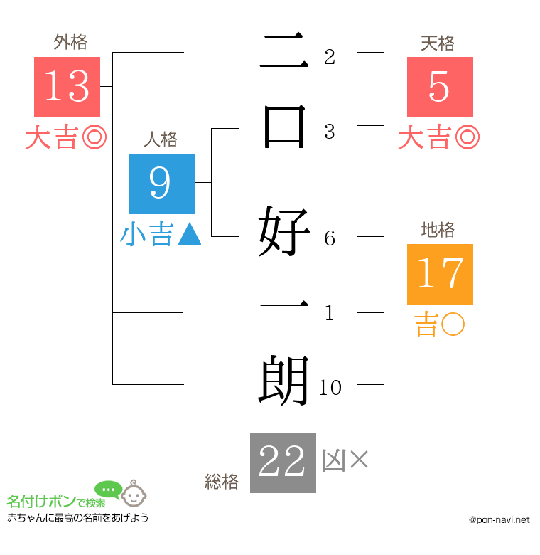 二口 好一朗さんの姓名判断結果