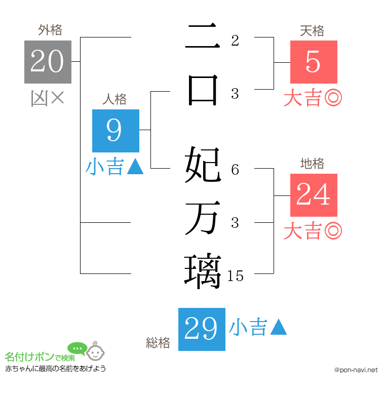 二口 妃万璃さんの姓名判断結果
